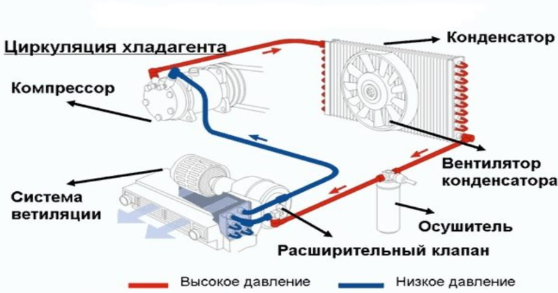 Как часто нужно заправлять автокондиционер